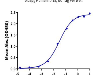 Human IL-15RA/IL-15 R alpha/CD215 Protein (ILR-HM215)