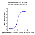 Human IL-22R alpha 1 Protein (ILR-HM222)