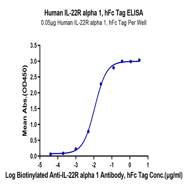 Human IL-22R alpha 1 Protein (ILR-HM222) Human IL-22R alpha 1 Protein (ILR-HM222)