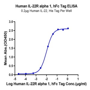 Human IL-22R alpha 1 Protein (ILR-HM222)