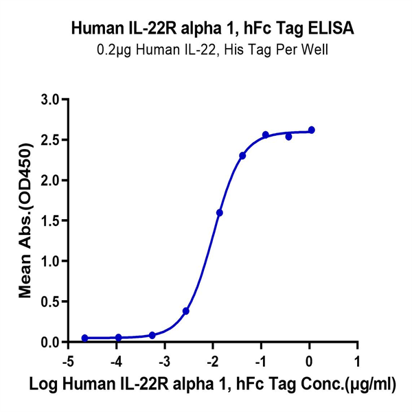 Human IL-22R alpha 1 Protein (ILR-HM222)