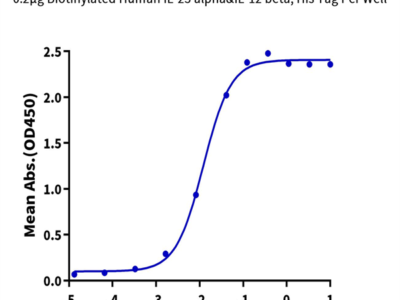 Human IL-23R Protein (ILR-HM223)