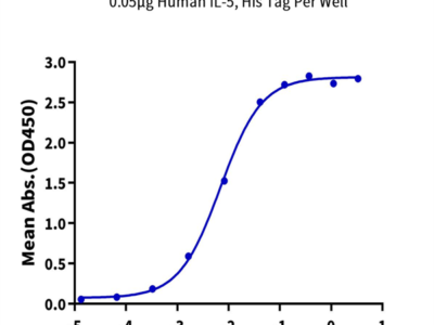 Human IL-5 R alpha/CD125 Protein (ILR-HM25R)