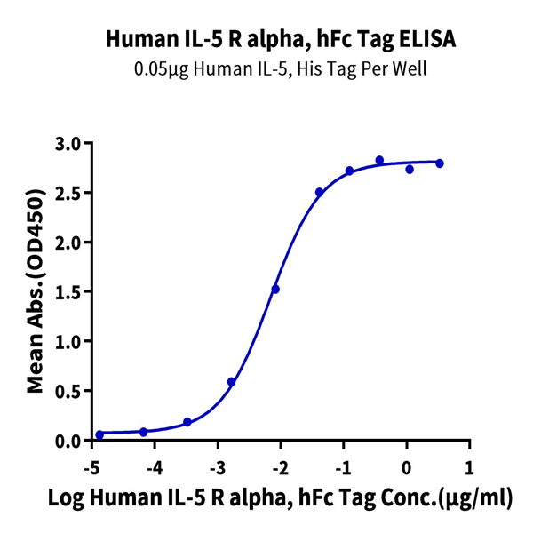 Human IL-5 R alpha/CD125 Protein (ILR-HM25R) Human IL-5 R alpha/CD125 Protein (ILR-HM25R)