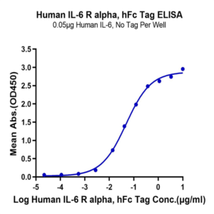 Human IL-6 R alpha/CD126 Protein (ILR-HM26R)