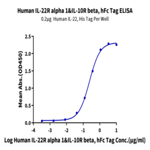 Human IL-22R alpha 1&IL-10R beta Protein (ILR-HM2AB)