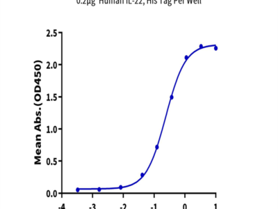 Human IL-22R alpha 1&IL-10R beta Protein (ILR-HM2AB)