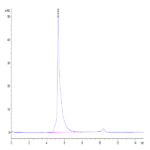 Human IL-2 R beta&IL-2 R gamma Protein (ILR-HM2BG)