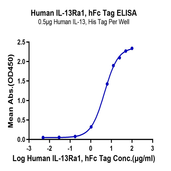 Human IL-13Ra1 Protein (ILR-HM2R1)