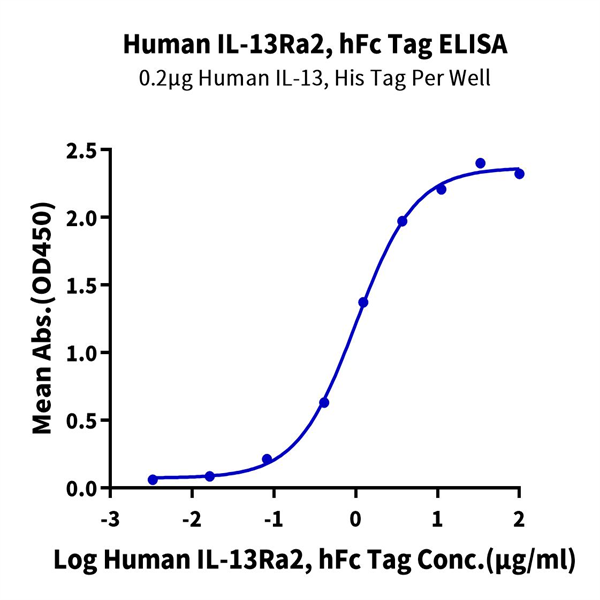 Human IL-13Ra2 Protein (ILR-HM2R2) Human IL-13Ra2 Protein (ILR-HM2R2)
