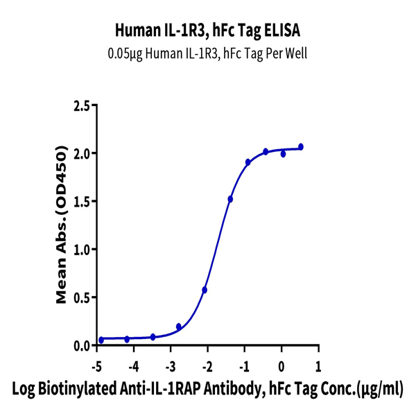 Human IL-1R3/IL-1 RAcP Protein (ILR-HM2R3) Human IL-1R3/IL-1 RAcP Protein (ILR-HM2R3)