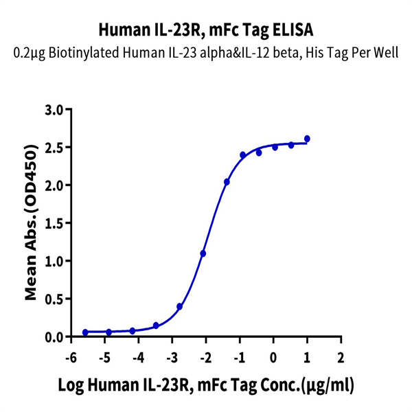 Human IL-23R Protein (ILR-HM323)