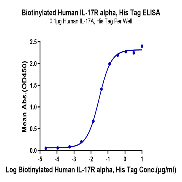 Biotinylated Human IL-17R alpha/CD217 Protein (ILR-HM417B) Biotinylated Human IL-17R alpha/CD217 Protein (ILR-HM417B)