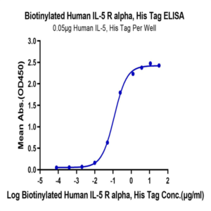 Biotinylated Human IL-5 R alpha/CD125 Protein (ILR-HM45RB)