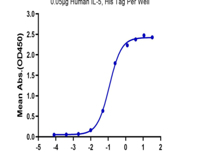 Biotinylated Human IL-5 R alpha/CD125 Protein (ILR-HM45RB)
