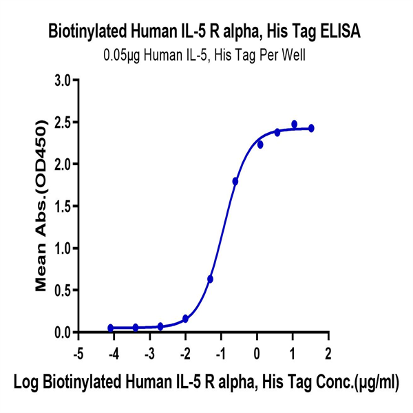 Biotinylated Human IL-5 R alpha/CD125 Protein (ILR-HM45RB) Biotinylated Human IL-5 R alpha/CD125 Protein (ILR-HM45RB)