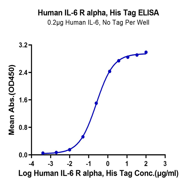 Human IL-6 R alpha/CD126 Protein (ILR-HM46R)