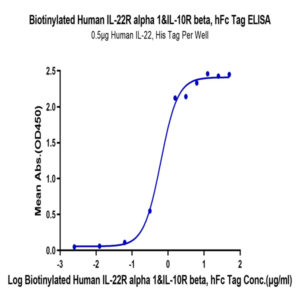 Biotinylated Human IL-22R alpha 1&IL-10R beta Protein (ILR-HM5ABB)