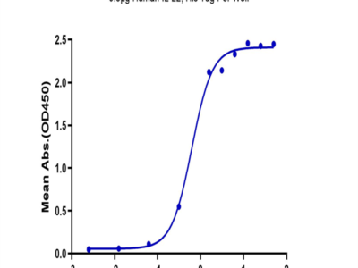 Biotinylated Human IL-22R alpha 1&IL-10R beta Protein (ILR-HM5ABB)