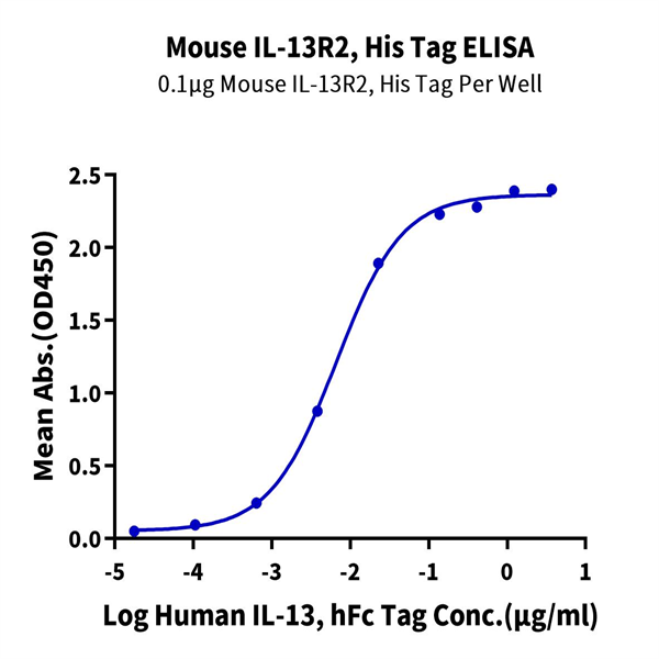 Mouse IL-13Ra2 Protein (ILR-MM1R2) Mouse IL-13Ra2 Protein (ILR-MM1R2)