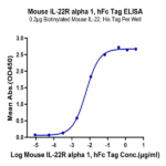 Mouse IL-22R alpha 1 Protein (ILR-MM222)