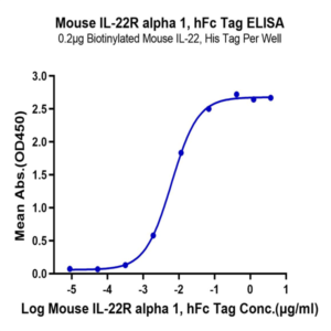 Mouse IL-22R alpha 1 Protein (ILR-MM222)