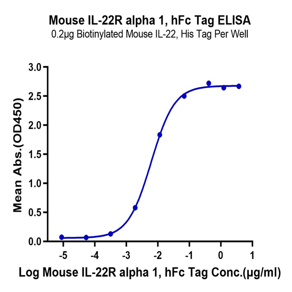 Mouse IL-22R alpha 1 Protein (ILR-MM222) Mouse IL-22R alpha 1 Protein (ILR-MM222)
