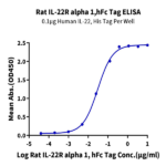 Rat IL-22R alpha 1 Protein (ILR-RM222)
