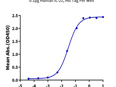 Rat IL-22R alpha 1 Protein (ILR-RM222)