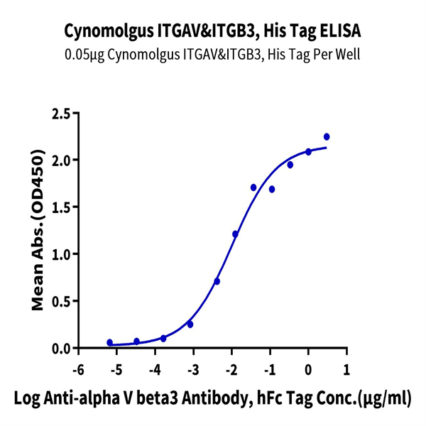 Cynomolgus Integrin alpha V beta 3 (ITGAV&ITGB3) Heterodimer Protein (ITG-CM1V3) Cynomolgus Integrin alpha V beta 3 (ITGAV&ITGB3) Heterodimer Protein (ITG-CM1V3)
