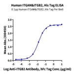 Human Integrin alpha M beta 2 (ITGAM&ITGB2) Heterodimer Protein (ITG-HM1MB)