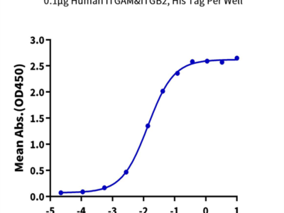 Human Integrin alpha M beta 2 (ITGAM&ITGB2) Heterodimer Protein (ITG-HM1MB)