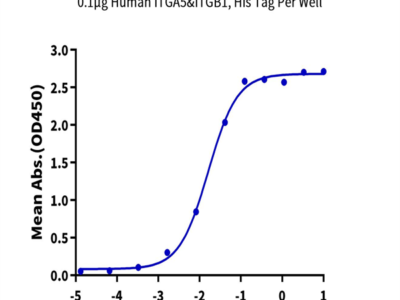 Human Integrin alpha 5 beta 1 (ITGA5&ITGB1) Heterodimer Protein (ITG-HM451)