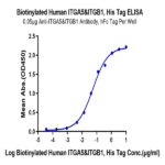 Biotinylated Human Integrin alpha 5 beta 1 (ITGA5&ITGB1) Heterodimer Protein (ITG-HM451B)
