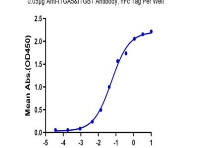 Biotinylated Human Integrin alpha 5 beta 1 (ITGA5&ITGB1) Heterodimer Protein (ITG-HM451B)