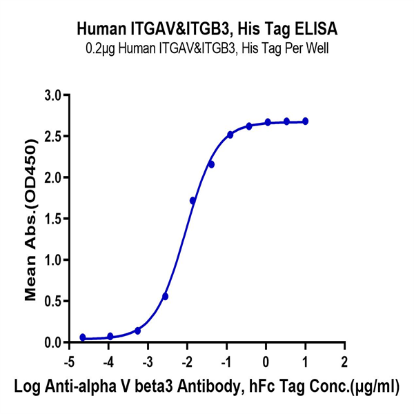 Human Integrin alpha V beta 3 (ITGAV&ITGB3) Heterodimer Protein (ITG-HM4V3) Human Integrin alpha V beta 3 (ITGAV&ITGB3) Heterodimer Protein (ITG-HM4V3)