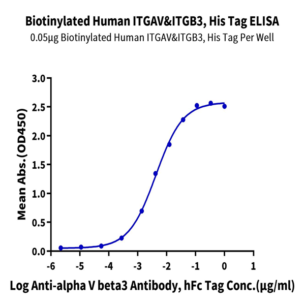 Biotinylated Human Integrin alpha V beta 3 (ITGAV&ITGB3) Heterodimer Protein (ITG-HM4V3B) Biotinylated Human Integrin alpha V beta 3 (ITGAV&ITGB3) Heterodimer Protein (ITG-HM4V3B)