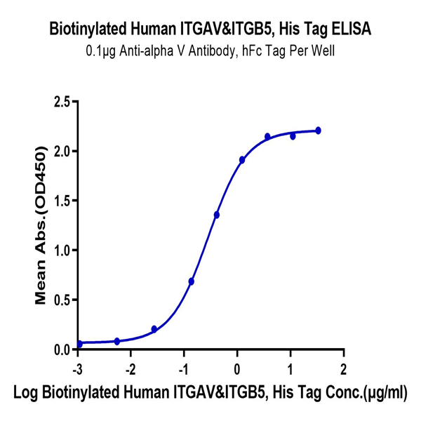 Biotinylated Human Integrin alpha V beta 5 (ITGAV&ITGB5) Heterodimer Protein (ITG-HM4V5B)