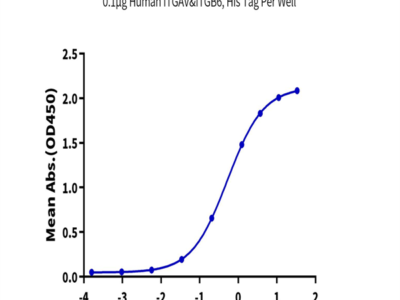 Human Integrin alpha V beta 6 (ITGAV&ITGB6) Heterodimer Protein (ITG-HM4V6)