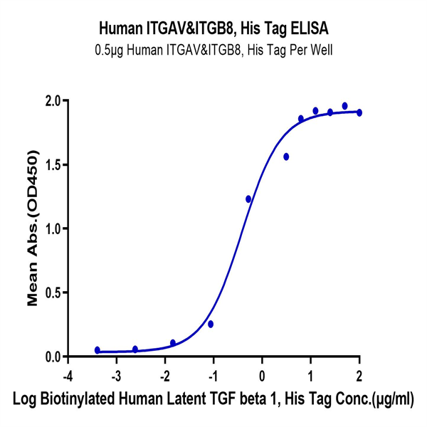 Human Integrin alpha V beta 8 (ITGAV&ITGB8) Heterodimer Protein (ITG-HM4V8) Human Integrin alpha V beta 8 (ITGAV&ITGB8) Heterodimer Protein (ITG-HM4V8)