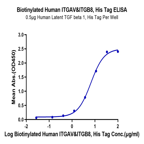 Biotinylated Human Integrin alpha V beta 8 (ITGAV&ITGB8) Heterodimer Protein (ITG-HM4V8B) Biotinylated Human Integrin alpha V beta 8 (ITGAV&ITGB8) Heterodimer Protein (ITG-HM4V8B)