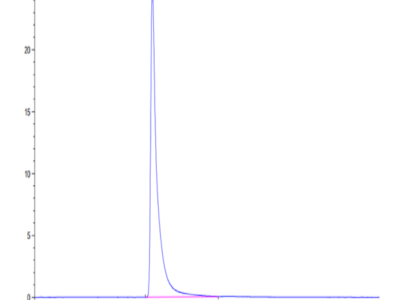 Mouse Integrin alpha 1 beta 1 (ITGA1&ITGB1) Heterodimer Protein (ITG-MM1A1)