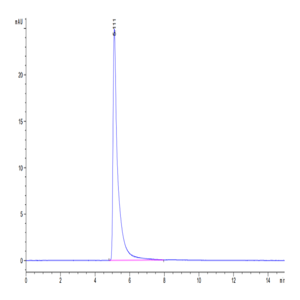 Mouse Integrin alpha 1 beta 1 (ITGA1&ITGB1) Heterodimer Protein (ITG-MM1A1) Mouse Integrin alpha 1 beta 1 (ITGA1&ITGB1) Heterodimer Protein (ITG-MM1A1)