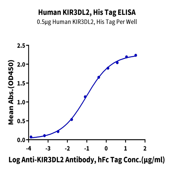 Human KIR3DL2 Protein (KR3-HM4L2) Human KIR3DL2 Protein (KR3-HM4L2)