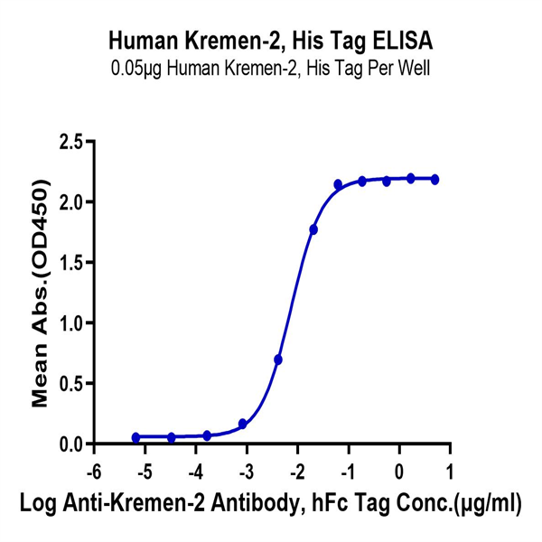 Human Kremen-2 Protein (KRE-HM102) Human Kremen-2 Protein (KRE-HM102)