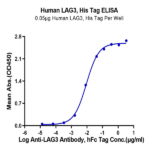 Human LAG3/CD223 Protein (LAG-HM131)
