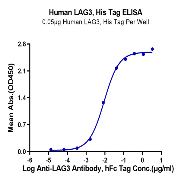Human LAG3/CD223 Protein (LAG-HM131) Human LAG3/CD223 Protein (LAG-HM131)