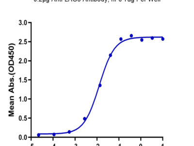 Biotinylated Human LAG3/CD223 Protein (LAG-HM431B)