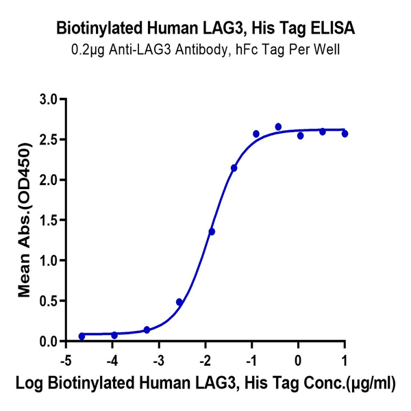Biotinylated Human LAG3/CD223 Protein (LAG-HM431B) Biotinylated Human LAG3/CD223 Protein (LAG-HM431B)