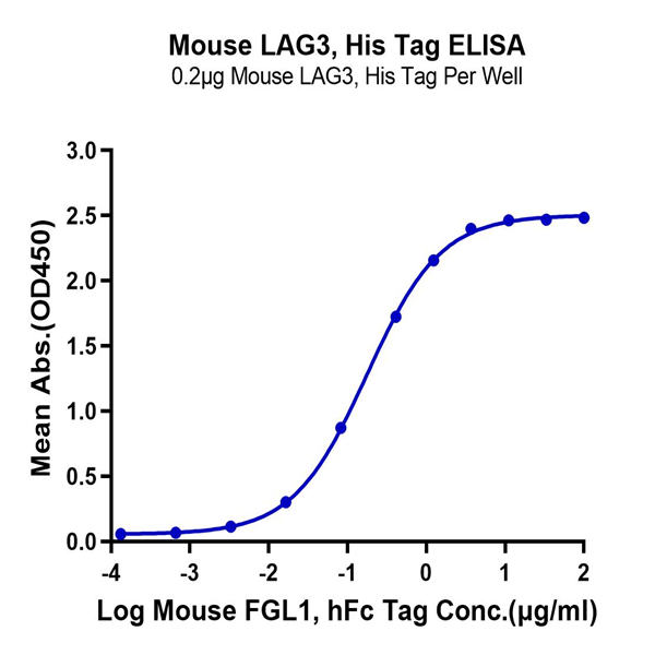 Mouse LAG3/CD223 Protein (LAG-MM131) Mouse LAG3/CD223 Protein (LAG-MM131)